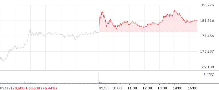 삼성전자 일봉 차트