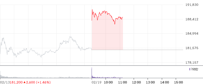 삼성전자 일봉 차트