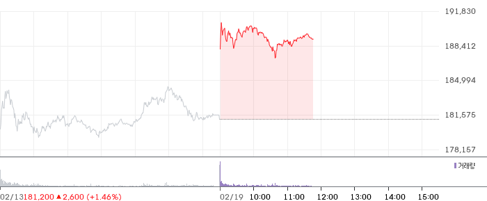 삼성전자 일봉 차트