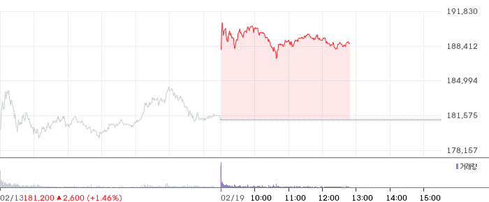 삼성전자 일봉 차트