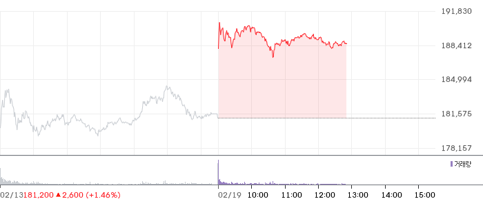 삼성전자 일봉 차트