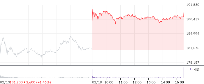 삼성전자 일봉 차트
