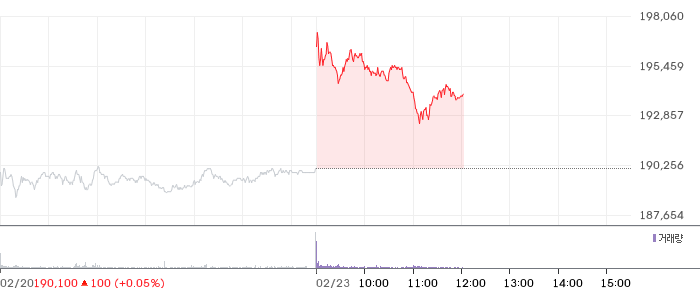 삼성전자 일봉 차트