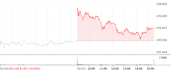 삼성전자 일봉 차트