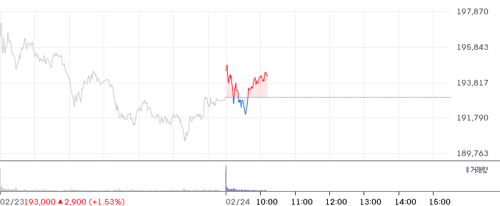 삼성전자 일봉 차트