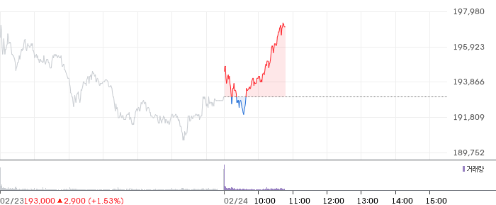 삼성전자 일봉 차트