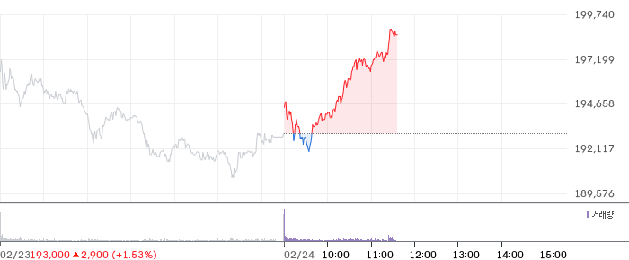 삼성전자 일봉 차트