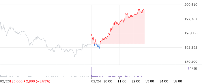 삼성전자 일봉 차트