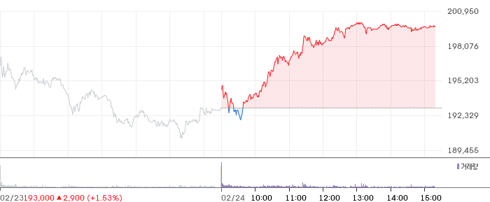 삼성전자 일봉 차트