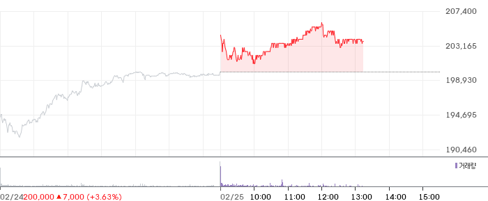 삼성전자 일봉 차트