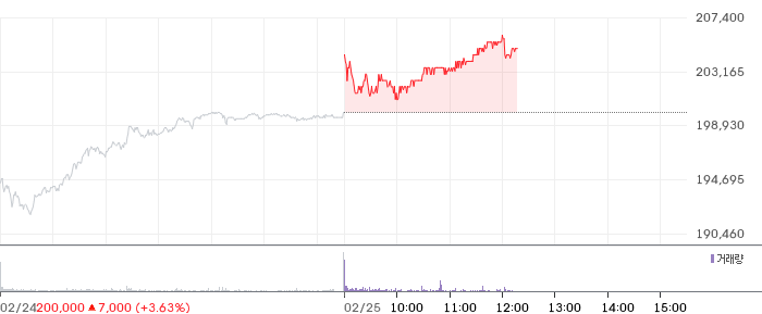 삼성전자 일봉 차트