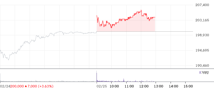 삼성전자 일봉 차트