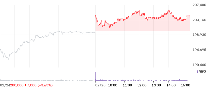 삼성전자 일봉 차트