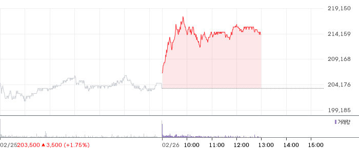 삼성전자 일봉 차트