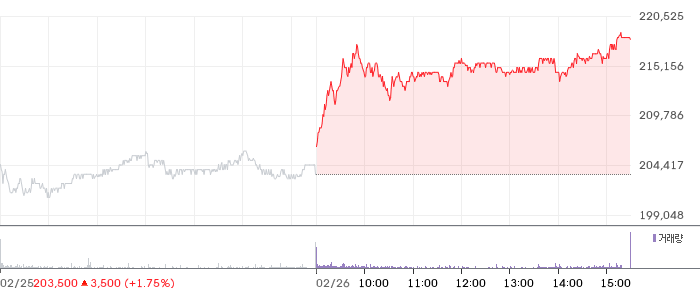 삼성전자 일봉 차트