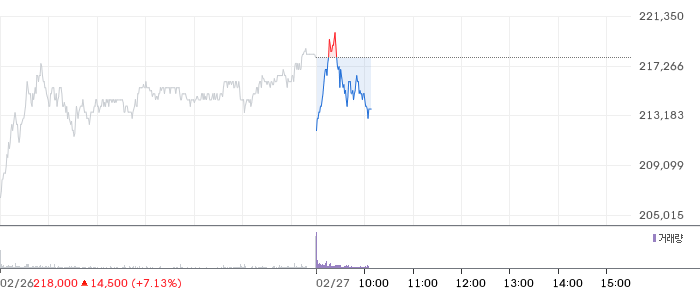 삼성전자 일봉 차트