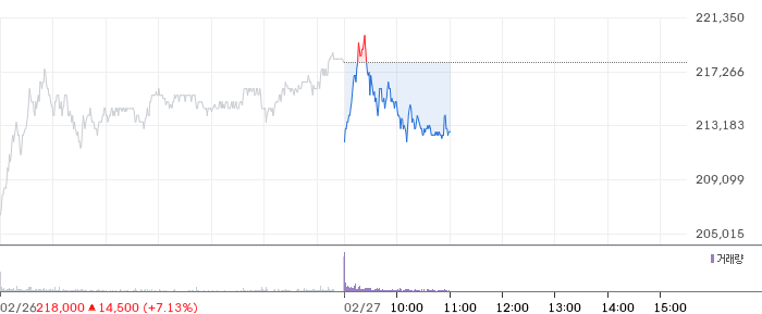 삼성전자 일봉 차트