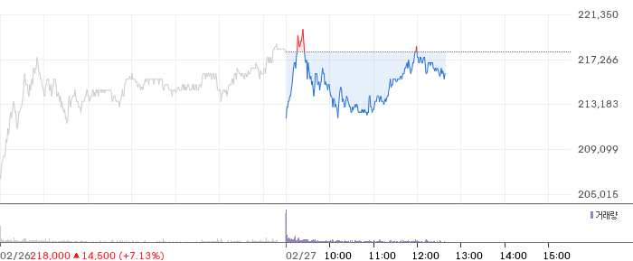 삼성전자 일봉 차트