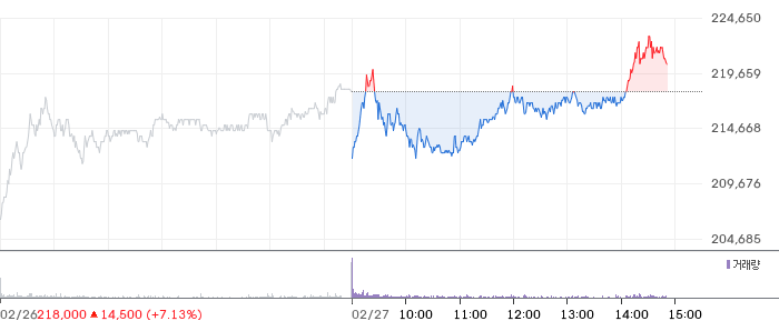 삼성전자 일봉 차트