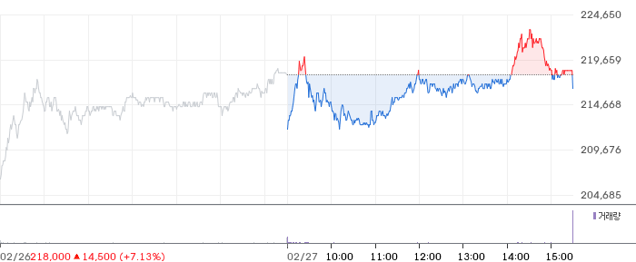 삼성전자 일봉 차트