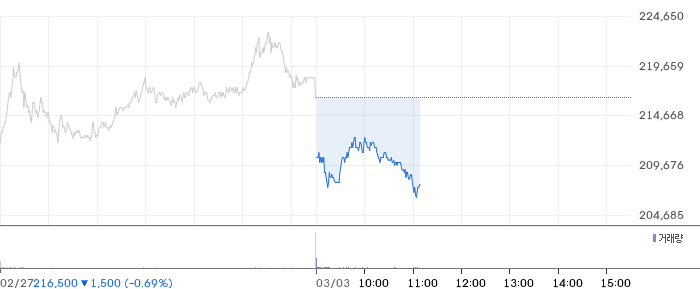 삼성전자 일봉 차트