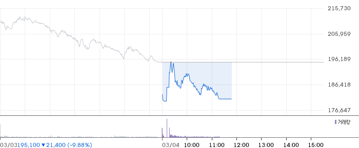 삼성전자 일봉 차트
