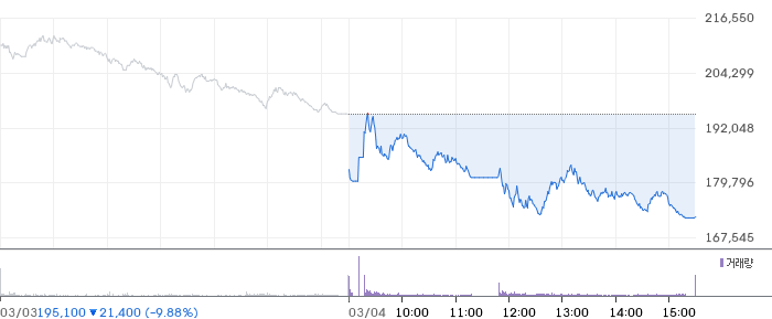 삼성전자 일봉 차트
