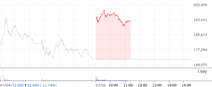 삼성전자 일봉 차트