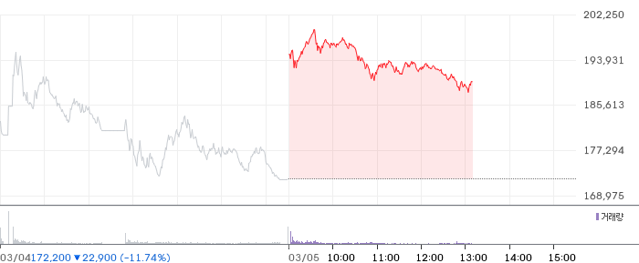 삼성전자 일봉 차트