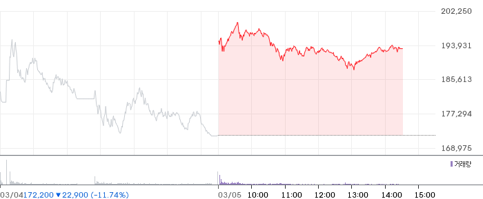 삼성전자 일봉 차트