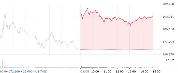 삼성전자 일봉 차트