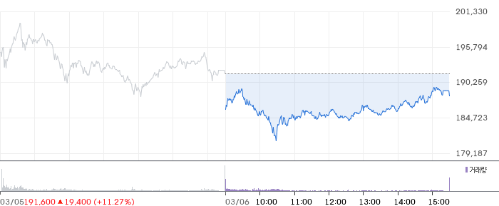 삼성전자 일봉 차트