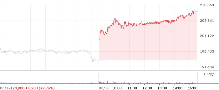 삼성전자 일봉 차트