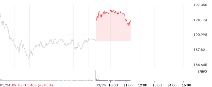 삼성전자 일봉 차트