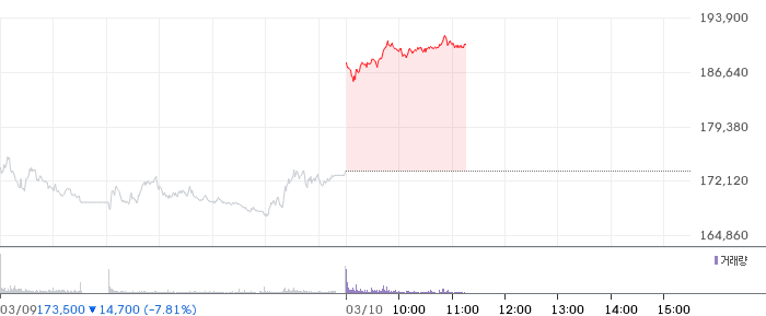삼성전자 일봉 차트