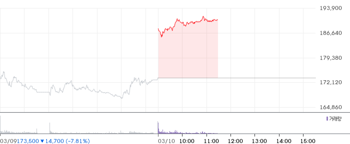 삼성전자 일봉 차트