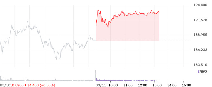 삼성전자 일봉 차트