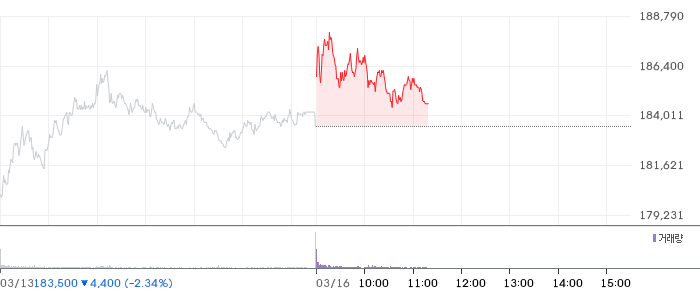 삼성전자 일봉 차트