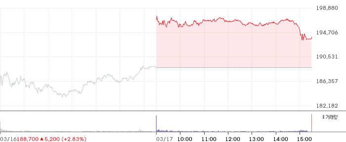 삼성전자 일봉 차트