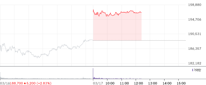 삼성전자 일봉 차트