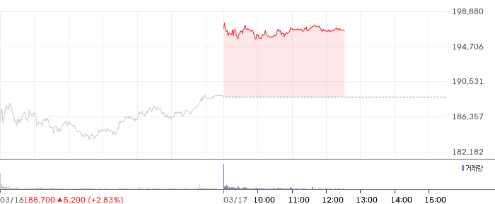 삼성전자 일봉 차트