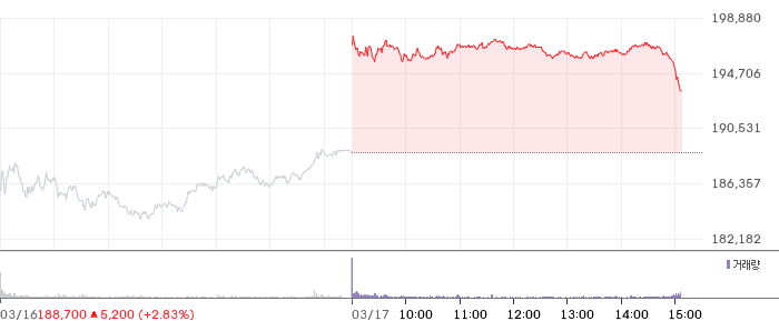 삼성전자 일봉 차트