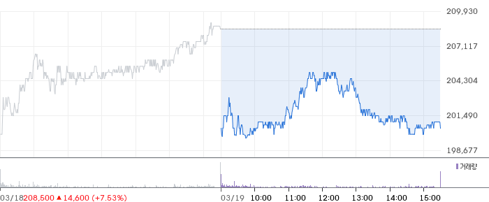 삼성전자 일봉 차트