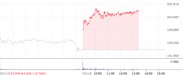 삼성전자 일봉 차트