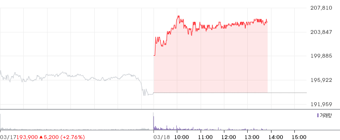 삼성전자 일봉 차트