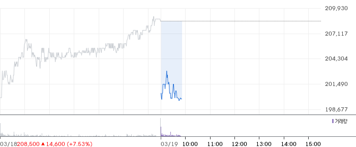 삼성전자 일봉 차트