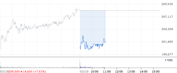 삼성전자 일봉 차트