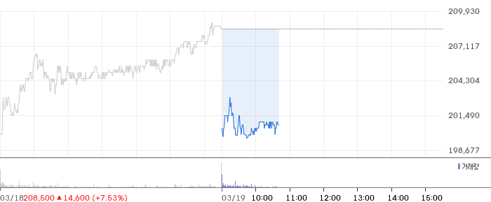 삼성전자 일봉 차트