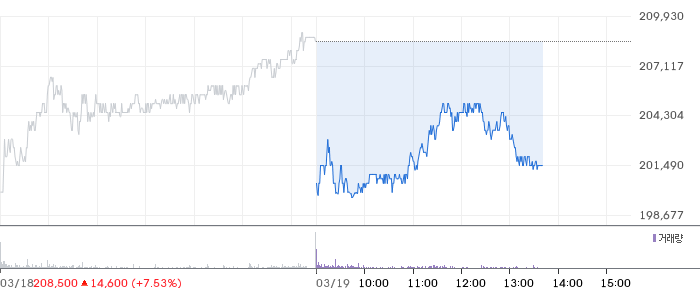 삼성전자 일봉 차트
