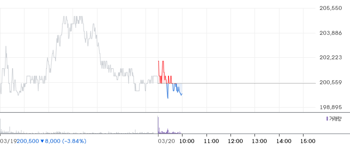 삼성전자 일봉 차트